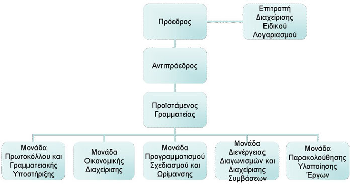 Οργανόγραμμα Επιτροπής